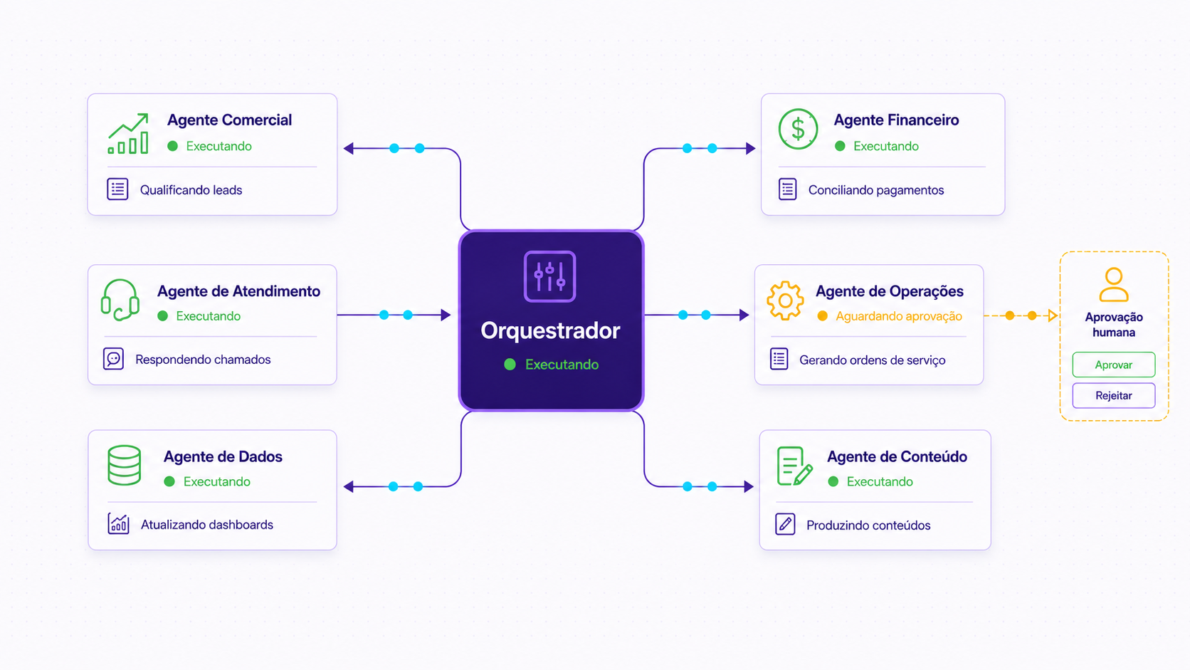 Diagrama de orquestração de agentes de IA: agentes de Comercial, Financeiro, Atendimento, Operações, Dados e Conteúdo conectados a um orquestrador central, com etapa de aprovação humana antes da execução