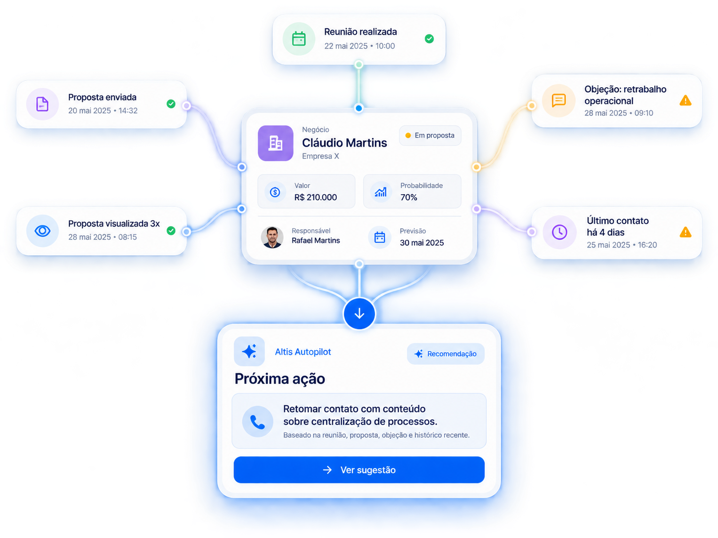 Diagrama mostrando reunião realizada, proposta visualizada 3x, objeção registrada e último contato convergindo para o negócio de Cláudio Martins e gerando uma recomendação de próxima ação do Altis Autopilot
