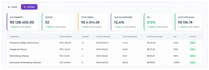 Dashboard de análise de vendas com faturamento, ROI e taxa de conversão por campanha